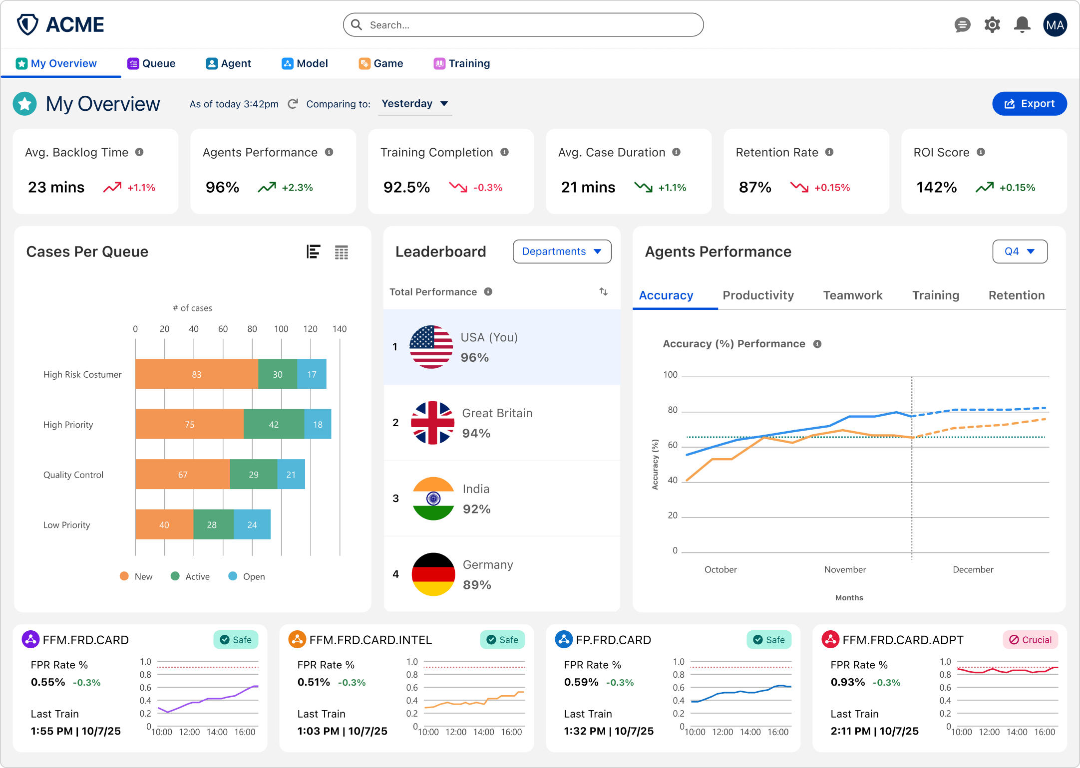Dashboard after iteration: six KPI cards, a department leaderboard, a tabbed agent performance chart with forecast, and a status card per fraud model.