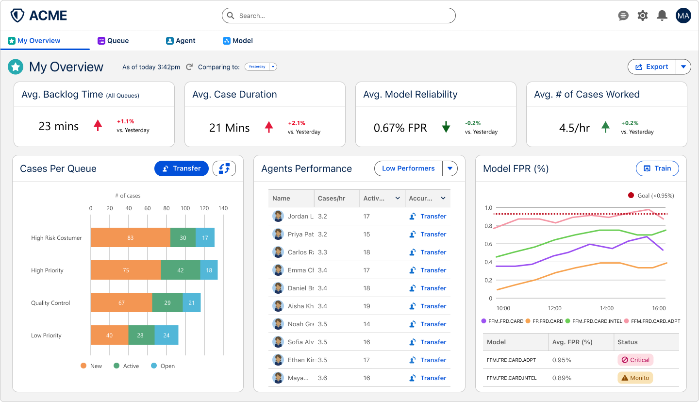 Dashboard before iteration: four KPI cards, cases per queue, an agent performance table and a single model FPR chart.