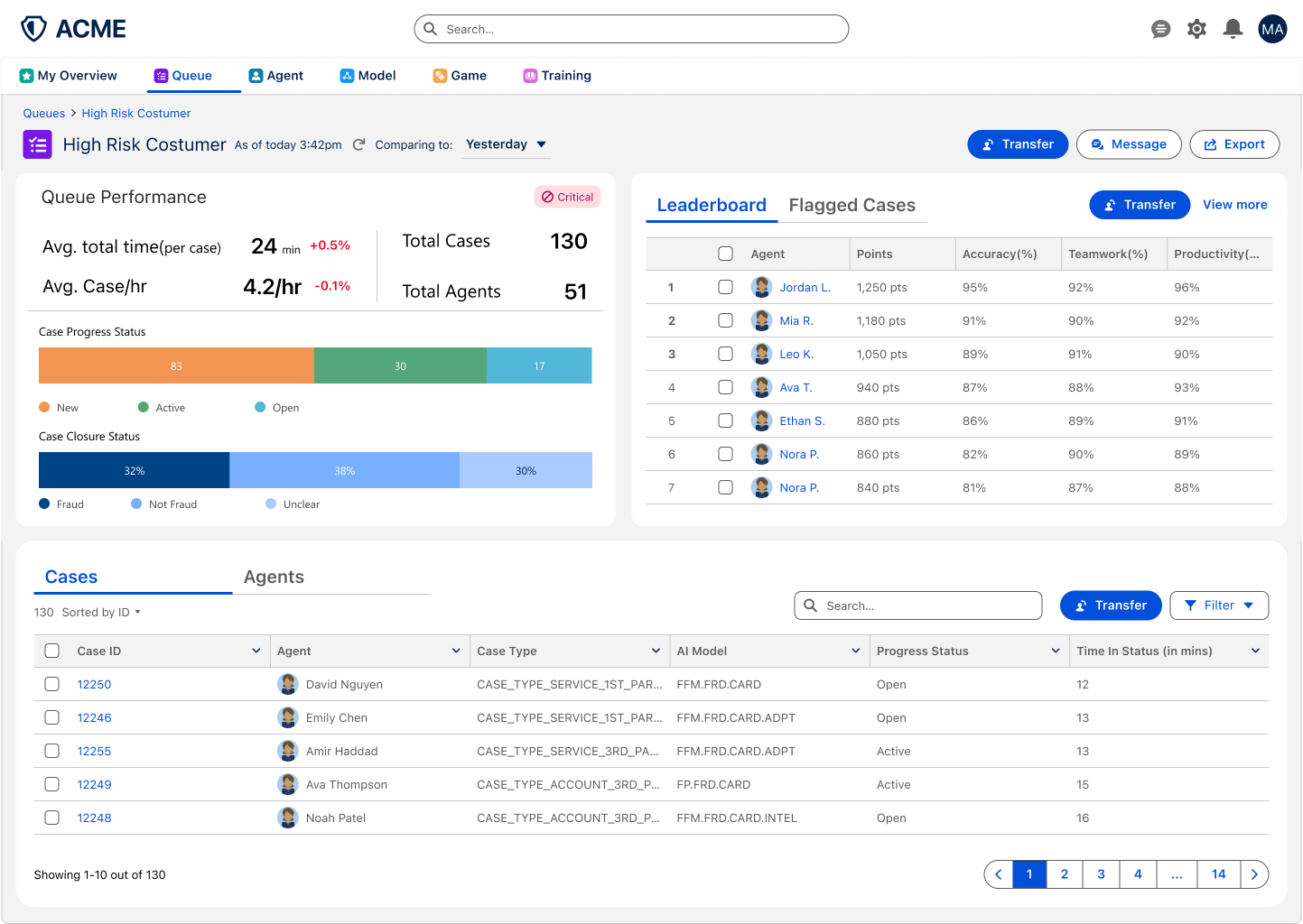 Queue detail after iteration: queue performance beside a tabbed Leaderboard and Flagged Cases panel with points, accuracy, teamwork and productivity, plus Cases and Agents tabs on the list.