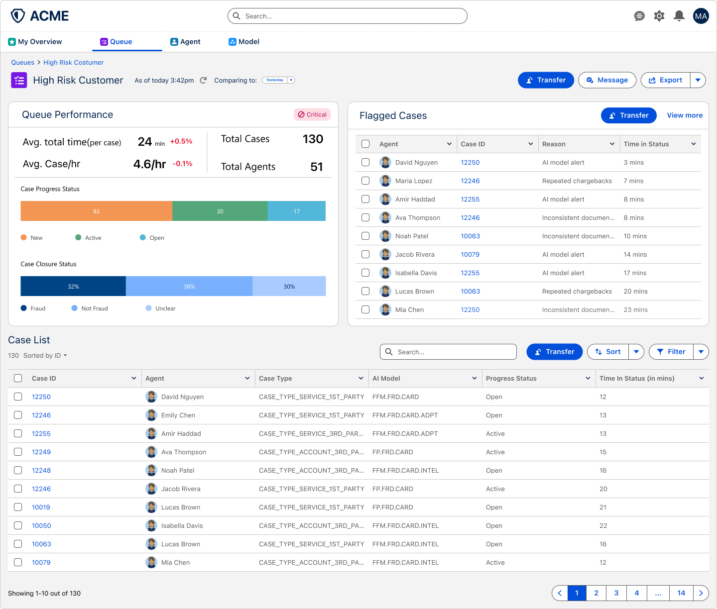 Queue detail before iteration: queue performance, a flagged cases table and a long case list.