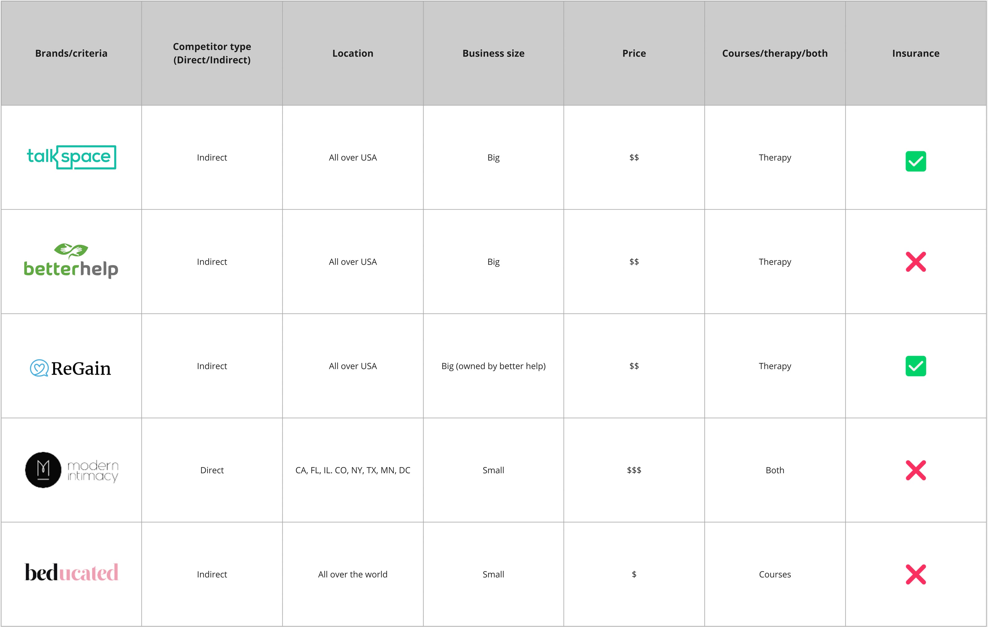 Competitive analysis table of Talkspace, BetterHelp, ReGain, Modern Intimacy and Beducated, comparing competitor type, location, business size, price, courses versus therapy, and insurance. Modern Intimacy is the only direct competitor and the only one offering both courses and therapy.
