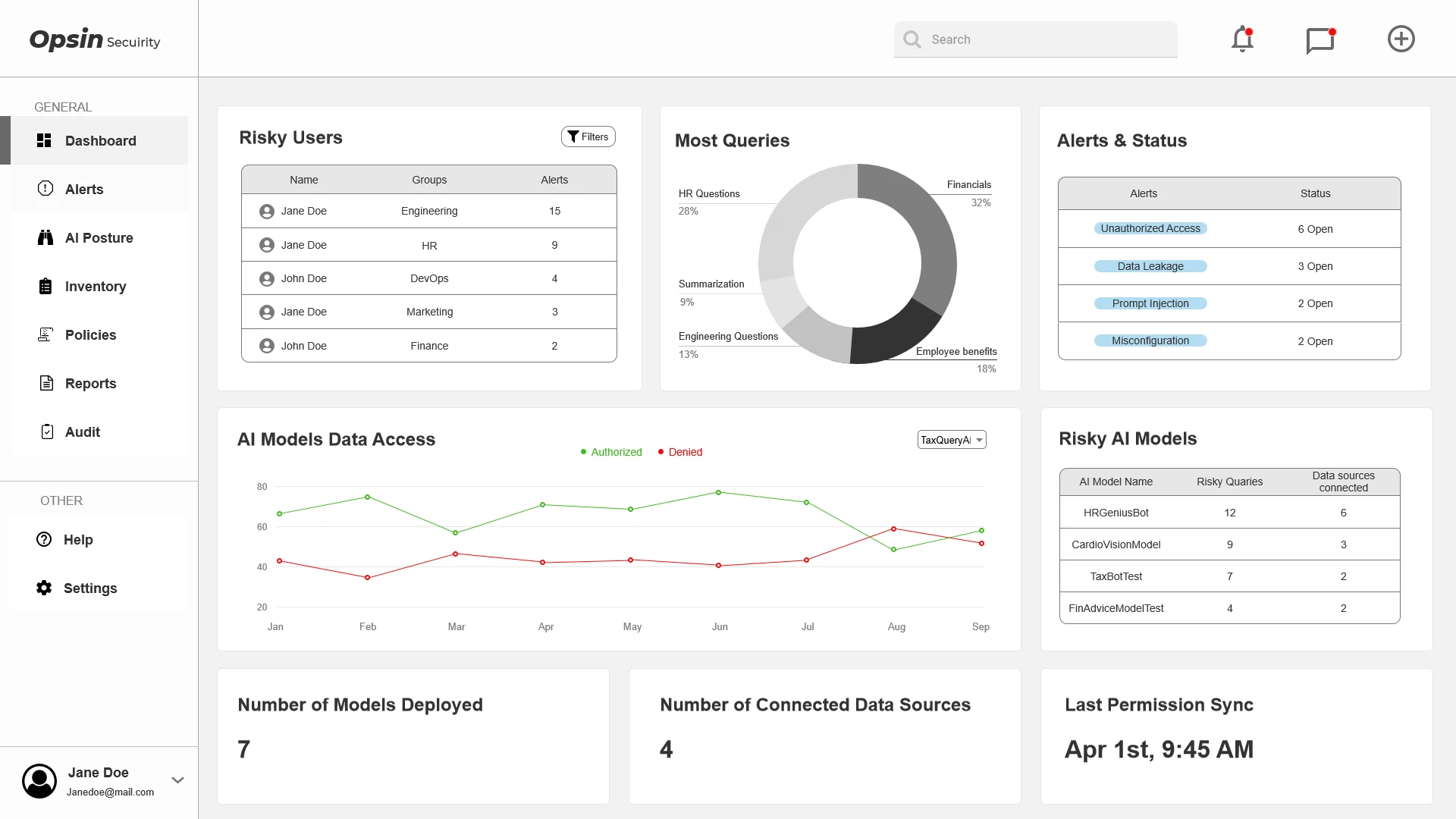 Dashboard wireframe with risky users, most queries donut chart, alerts and status, AI models data access line chart, risky AI models table and three summary counts.
