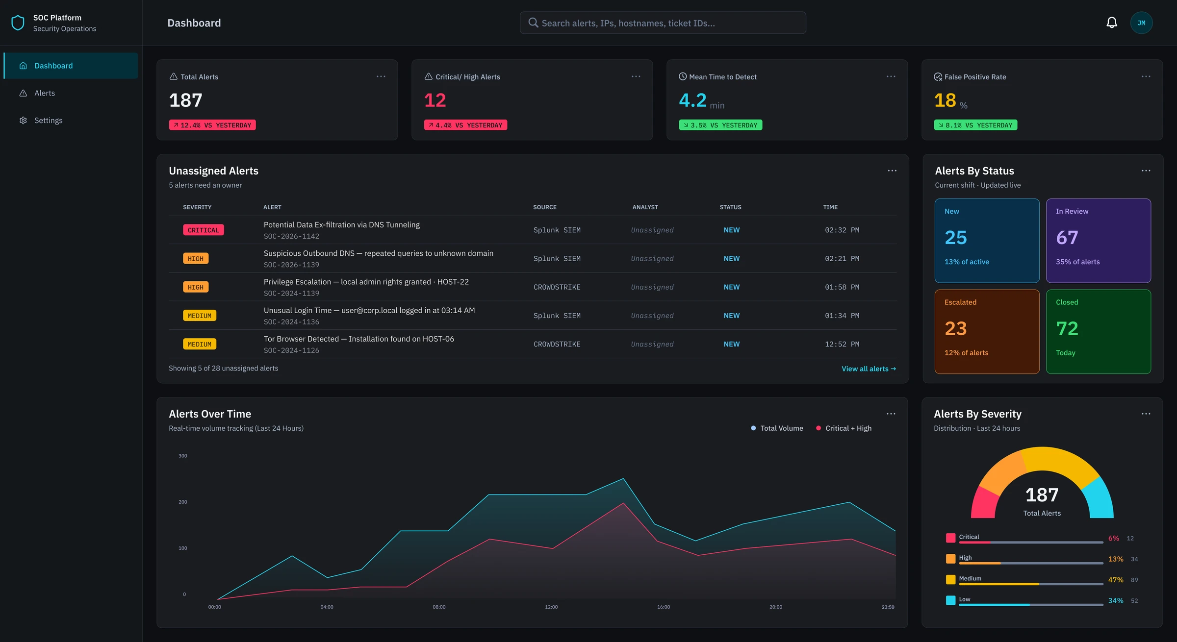 Dark-mode dashboard with KPI cards for total alerts, critical and high alerts, mean time to detect and false positive rate, an unassigned alerts table, alerts by status, alerts over time and alerts by severity.