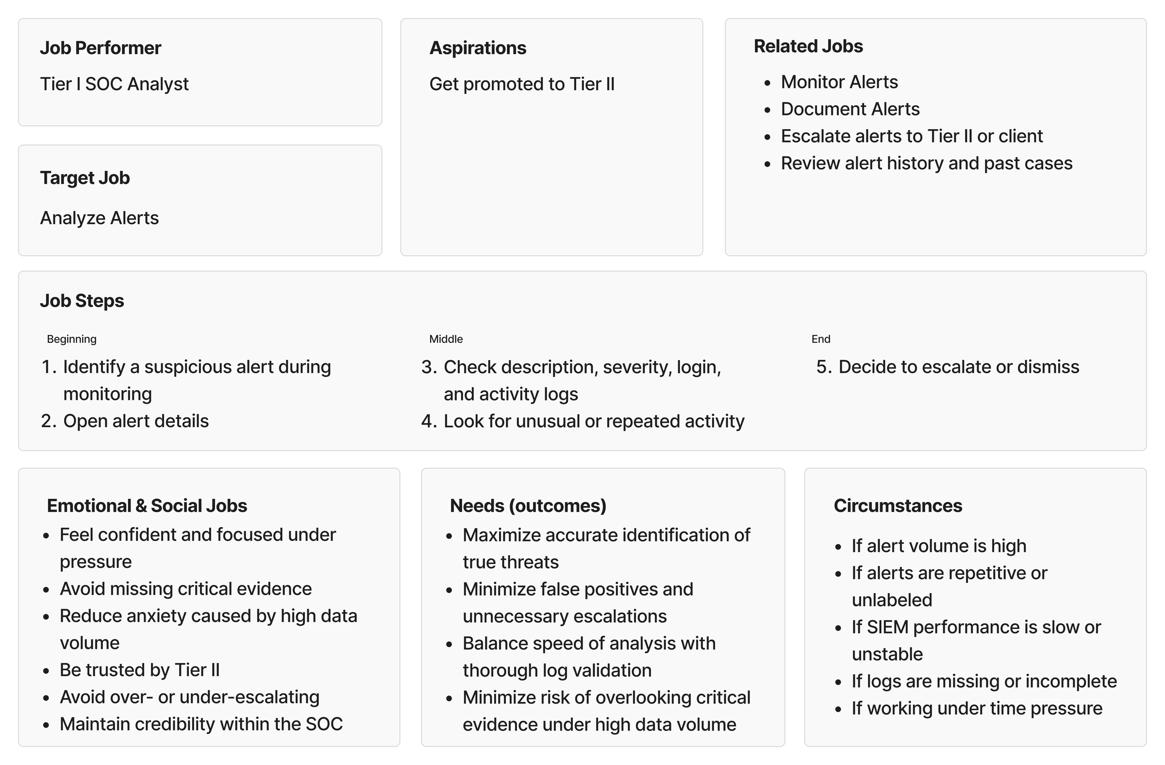 JTBD canvas for a Tier 1 SOC analyst analyzing alerts, aspiring to Tier 2. Job steps: identify a suspicious alert, open its details, check description, severity and logs, look for unusual activity, then escalate or dismiss. Also lists related jobs, emotional and social jobs such as feeling confident under pressure and being trusted by Tier 2, desired outcomes, and circumstances like high alert volume and time pressure.